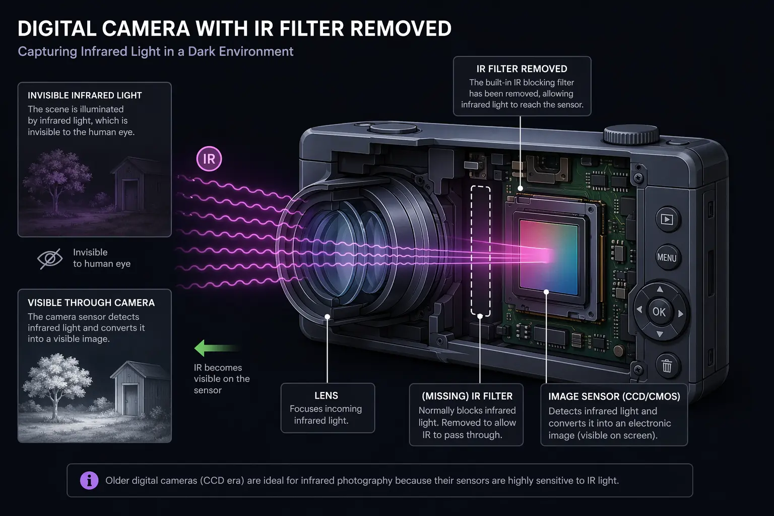 Modified camera detecting infrared light for DIY night vision goggles