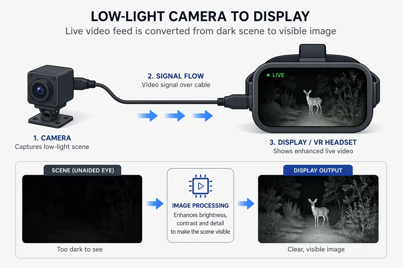 DIY night vision system connecting camera feed to VR headset display