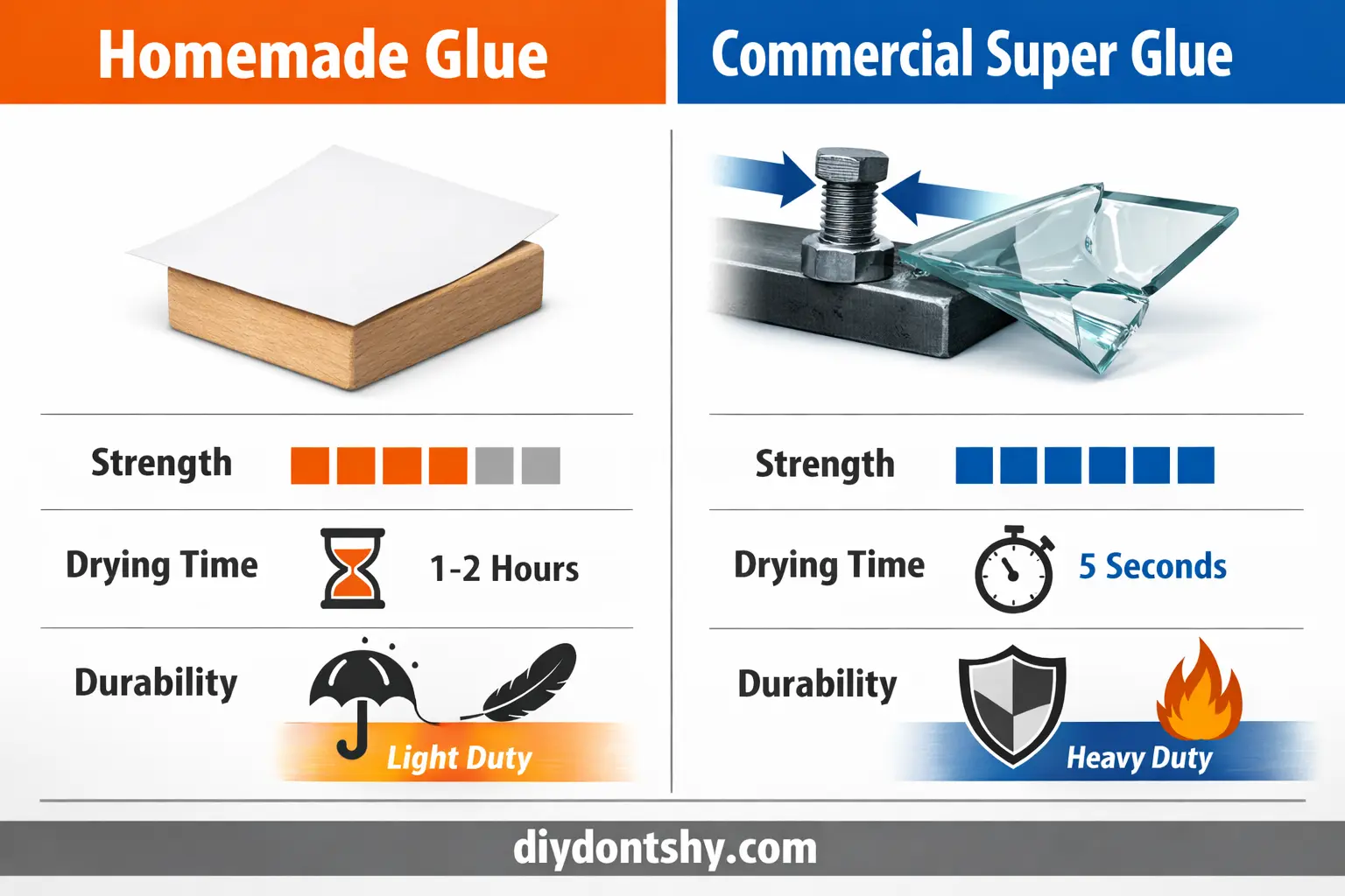 Visual comparison between homemade glue and commercial super glue showing differences in strength, drying time, and durability.
