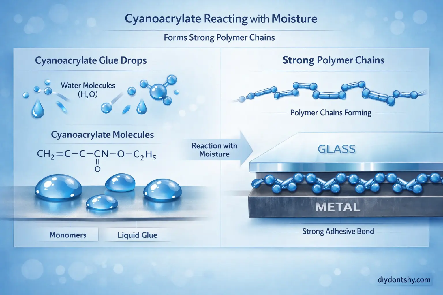 Scientific illustration showing how super glue chemically bonds through polymerization when exposed to moisture, forming strong molecular chains between surfaces.