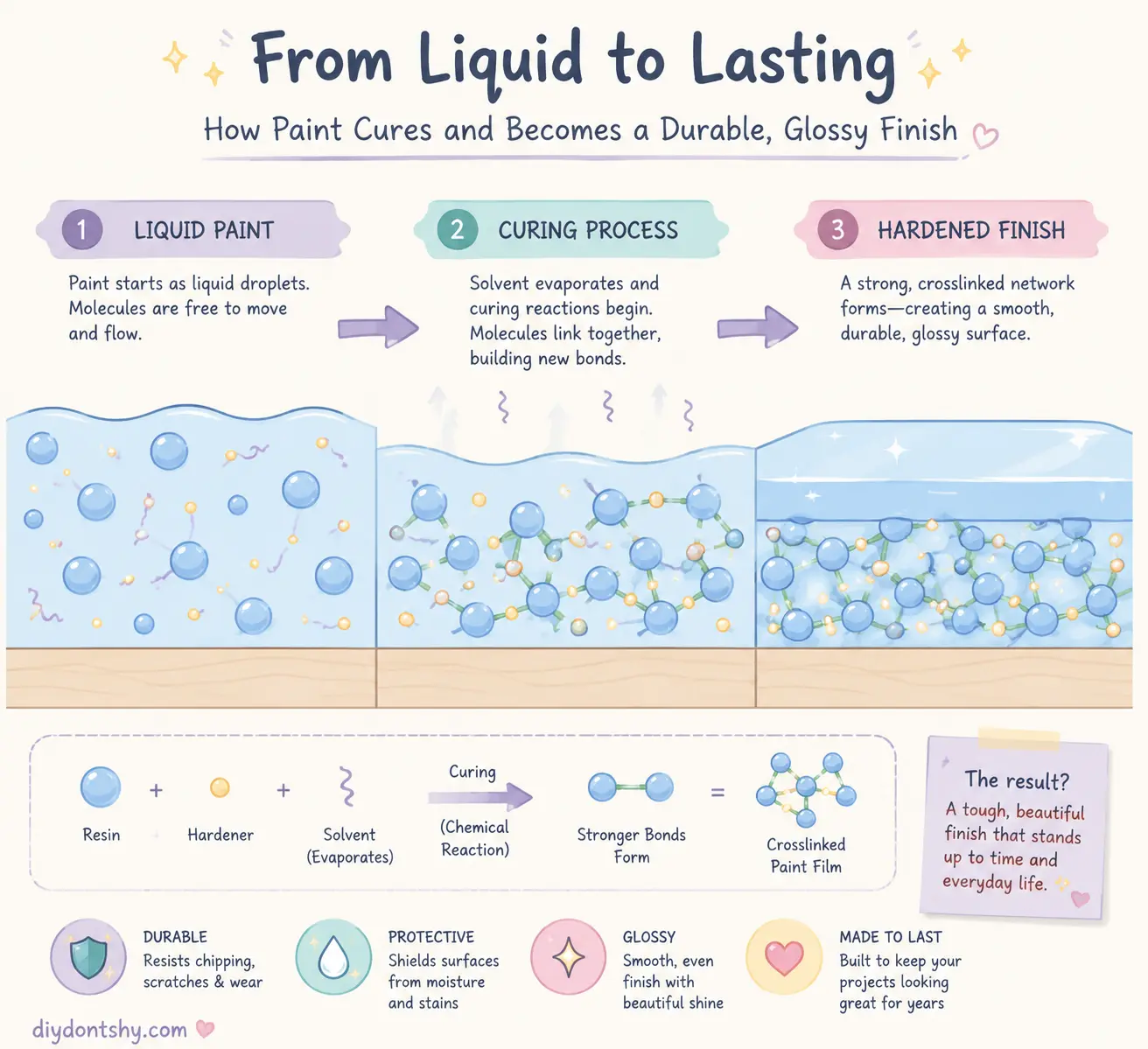 Paint chemistry, curing process, and measurement accuracy concepts