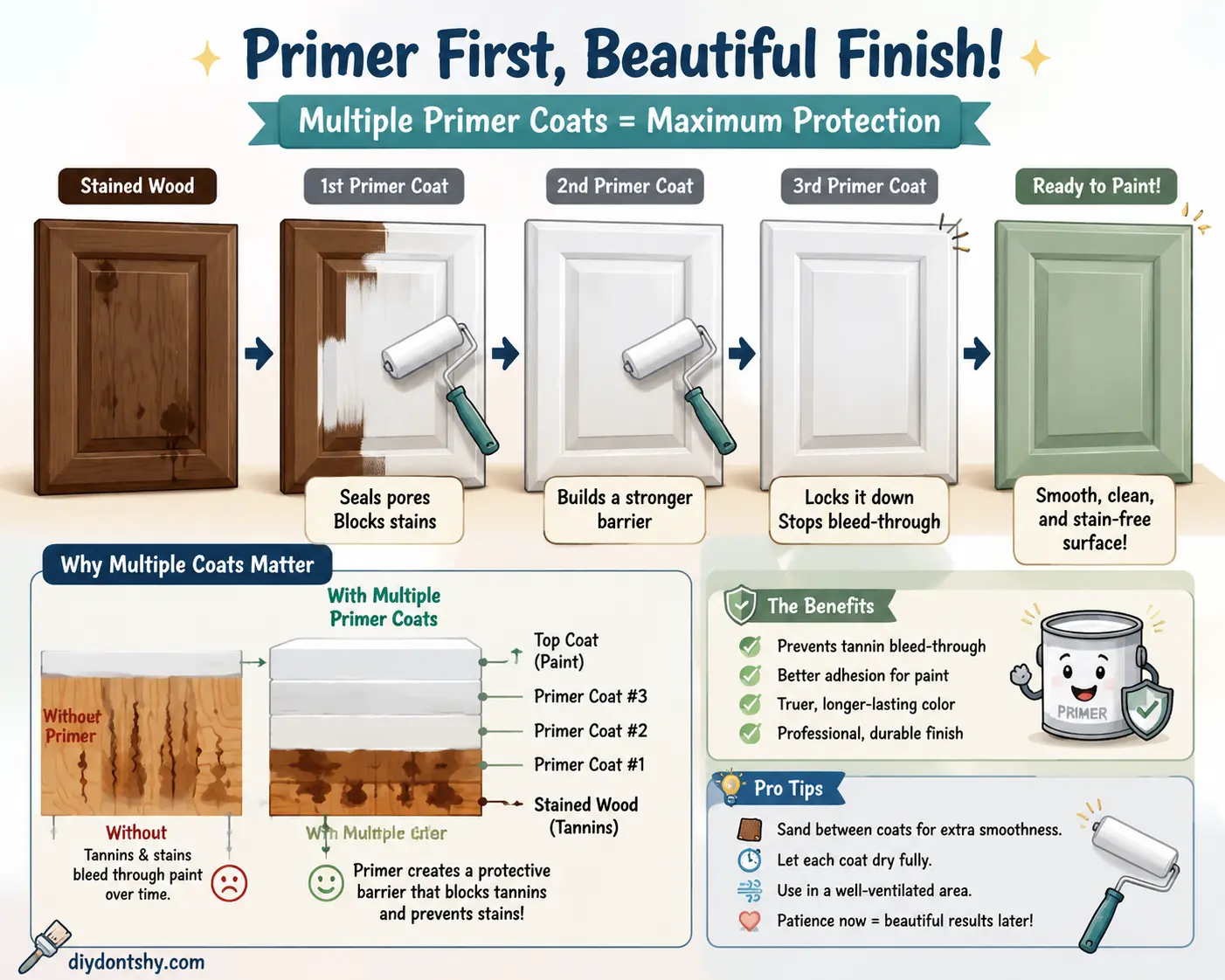 Applying extra primer coats to prevent wood stains showing through