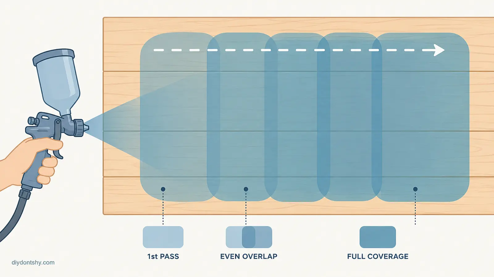 Diagram showing proper spray pattern overlap technique on wood surface