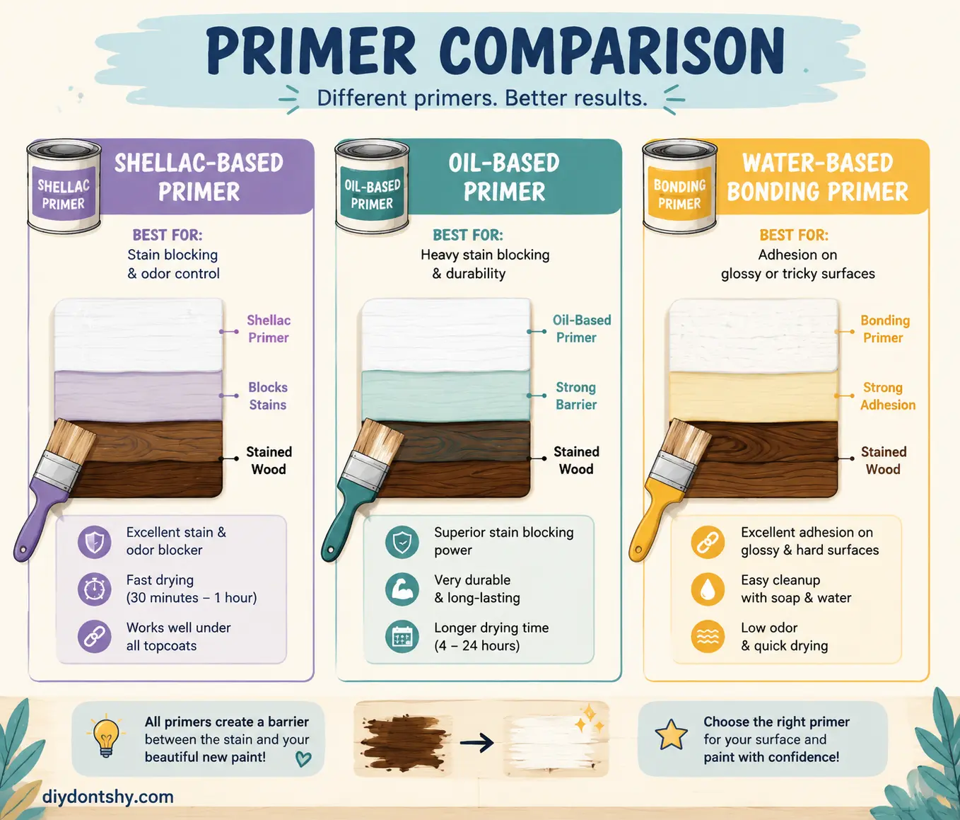 Comparing primers used for painting stained wood